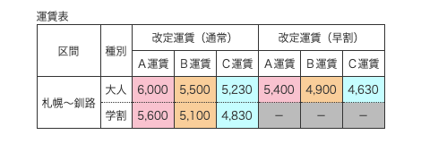 スターライト釧路号の運賃表